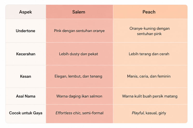 Perbedaan Warna Salem dan Peach